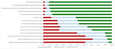 Attitudes and perceptions of mothers towards childhood vaccination in Greece: lessons to improve the childhood COVID-19 vaccination acceptance